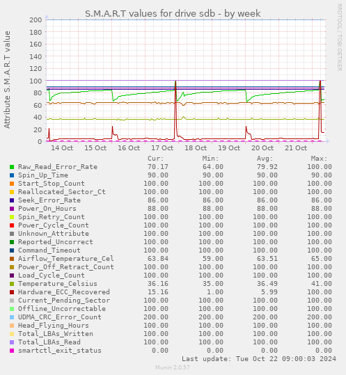 weekly graph