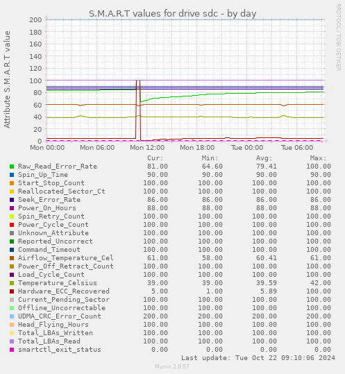 daily graph