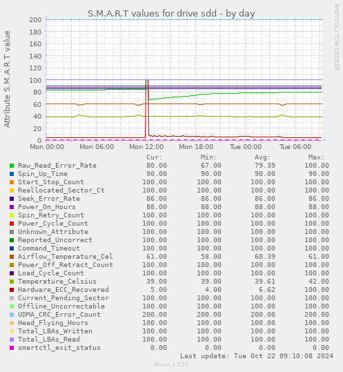 daily graph