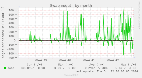 Swap in/out