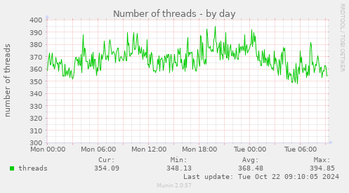 Number of threads