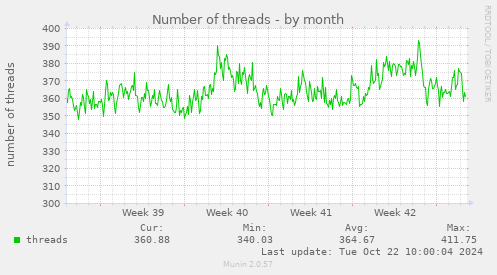 Number of threads