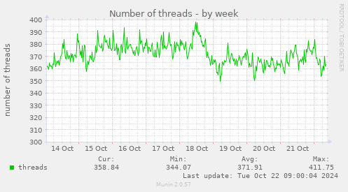 Number of threads