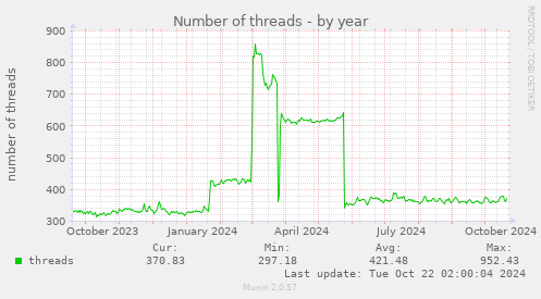 Number of threads