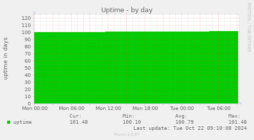 Uptime