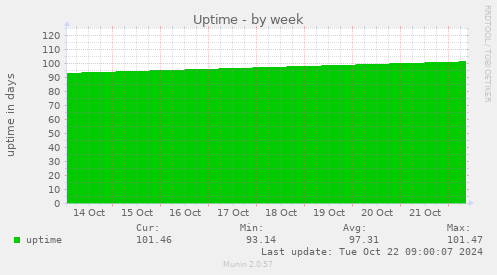 weekly graph