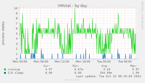 VMstat