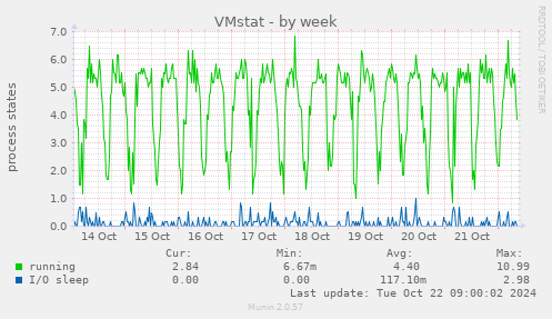 weekly graph