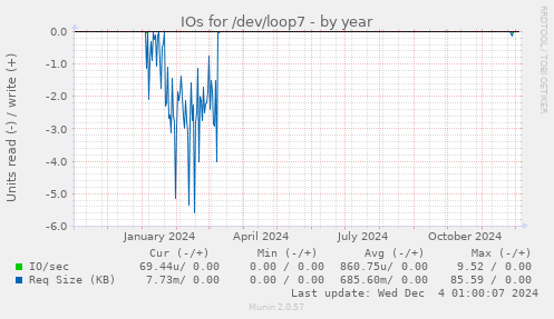 IOs for /dev/loop7