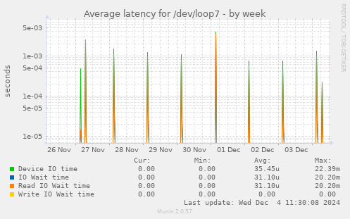 weekly graph