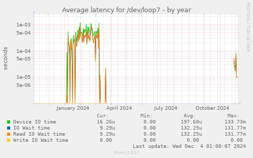 Average latency for /dev/loop7