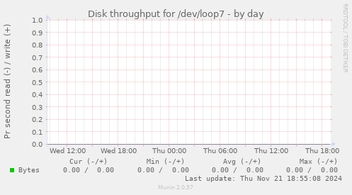 Disk throughput for /dev/loop7