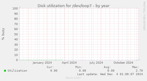 Disk utilization for /dev/loop7